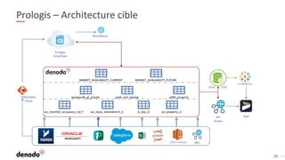 25
Prologis – Architecture cible
 