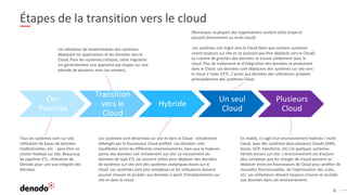 4
Étapes de la transition vers le cloud
Tous les systèmes sont sur site.
Utilisation de bases de données
traditionnelles, etc. - peut-être un
cluster Hadoop sur site. Beaucoup
de pipelines ETL. Utilisation de
Denodo pour une vue intégrée des
données.
Les systèmes sont désormais sur site et dans le Cloud - initialement
hébergés par le fournisseur Cloud préféré. Les données sont
équilibrées entre les différents environnements, bien que la majeure
partie des données soit initialement sur site. Le mouvement de
données de type ETL est souvent utilisé pour déplacer des données
de systèmes sur site vers des systèmes analytiques basés sur le
cloud. Les systèmes sont plus complexes et les utilisateurs doivent
pouvoir trouver et accéder aux données à partir d'emplacements sur
site et dans le cloud.
En réalité, il s'agit d'un environnement hybride / multi-
Cloud, avec des systèmes dans plusieurs Clouds (AWS,
Azure, GCP, Salesforce, etc.) et quelques systèmes
hérités encore sur site. L'environnement est d'autant
plus complexe que les charges de travail peuvent se
déplacer entre les fournisseurs de Cloud pour profiter de
nouvelles fonctionnalités, de l'optimisation des coûts,
etc. Les utilisateurs doivent toujours trouver et accéder
aux données dans cet environnement.
On-
Premise
Transition
vers le
Cloud
Hybride
Un seul
Cloud
Plusieurs
Cloud
(Remarque: la plupart des organisations sautent cette étape et
passent directement au multi-cloud)
Les systèmes ont migré vers le Cloud (bien que certains systèmes
soient toujours sur site et ne puissent pas être déplacés vers le Cloud).
Le «centre de gravité» des données se trouve solidement dans le
cloud. Plus de traitement et d'intégration des données se produisent
dans le Cloud. Les données sont déplacées des systèmes sur site vers
le cloud à l'aide d'ETL. L'accès aux données des utilisateurs provient
principalement des systèmes Cloud.
Les initiatives de modernisation des systèmes
déplacent les applications et les données vers le
Cloud. Pour les systèmes critiques, cette migration
est généralement une approche par étapes sur une
période de plusieurs mois (ou années).
 