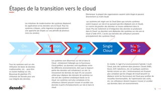 5
Étapes de la transition vers le cloud
Tous les systèmes sont sur site.
Utilisation de bases de données
traditionnelles, etc. - peut-être
un cluster Hadoop sur site.
Beaucoup de pipelines ETL.
Utilisation de Denodo pour une
vue intégrée des données.
Les systèmes sont désormais sur site et dans le
Cloud - initialement hébergés par le fournisseur
Cloud préféré. Les données sont équilibrées entre
les différents environnements, bien que la majeure
partie des données soit initialement sur site. Le
mouvement de données de style ETL est souvent
utilisé pour déplacer des données de systèmes sur
site vers des systèmes analytiques basés sur le
cloud. Les systèmes sont plus complexes et les
utilisateurs doivent pouvoir trouver et accéder aux
données à partir d'emplacements sur site et dans le
cloud.
En réalité, il s'agit d'un environnement hybride / multi-
Cloud, avec des systèmes dans plusieurs Clouds (AWS,
Azure, GCP, Salesforce, etc.) et quelques systèmes
hérités encore sur site. L'environnement est d'autant
plus complexe que les charges de travail peuvent se
déplacer entre les fournisseurs de Cloud pour profiter de
nouvelles fonctionnalités, de l'optimisation des coûts,
etc. Les utilisateurs doivent toujours trouver et accéder
aux données dans cet environnement.
Les initiatives de modernisation des systèmes déplacent
les applications et les données vers le Cloud. Pour les
systèmes critiques, cette migration est généralement
une approche par étapes sur une période de plusieurs
mois (ou années).
On-
Premise
Transition
to Cloud
Hybrid
Single
Cloud
Multi-
Cloud1 2 3
(Remarque: la plupart des organisations sautent cette étape et passent
directement au multi-cloud)
Les systèmes ont migré vers le Cloud (bien que certains systèmes
soient toujours sur site et ne puissent pas être déplacés vers le Cloud).
Le «centre de gravité» des données se trouve solidement dans le
cloud. Plus de traitement et d'intégration des données se produisent
dans le Cloud. Les données sont déplacées des systèmes sur site vers le
cloud à l'aide d'ETL. L'accès aux données des utilisateurs provient
principalement des systèmes Cloud.
 
