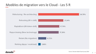 7
Modèles de migration vers le Cloud - Les 5 R
Source: Denodo Global Cloud Survey 2020
 