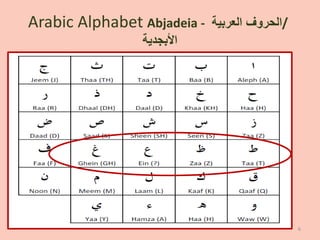 Arabic Alphabet Abjadeia - ‫ﺍﻟﻌﺭﺑﻳﺔ‬ ‫/ﺍﻟﺣﺭﻭﻑ‬
‫ﺍﻷﺑﺟﺩﻳﺔ‬
6
 