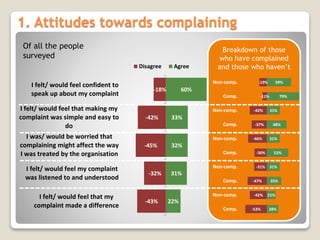 1. Attitudes towards complaining
-43%
-32%
-45%
-42%
-18%
22%
31%
32%
33%
60%
I felt/ would feel that my
complaint made a difference
I felt/ would feel my complaint
was listened to and understood
I was/ would be worried that
complaining might affect the way
I was treated by the organisation
I felt/ would feel that making my
complaint was simple and easy to
do
I felt/ would feel confident to
speak up about my complaint
Disagree Agree
Breakdown of those
who have complained
and those who haven’t
-53%
-42%
-47%
-31%
-30%
-46%
-37%
-42%
-11%
-19%
28%
21%
35%
31%
52%
31%
48%
31%
79%
59%
Comp.
Non-comp.
Comp.
Non-comp.
Comp.
Non-comp.
Comp.
Non-comp.
Comp.
Non-comp.
Of all the people
surveyed
 