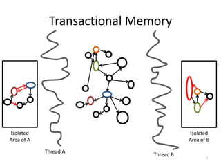 Transactional Memory
7
Thread A
Thread B
Isolated
Area of A
Isolated
Area of B
 