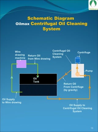 Schematic Diagram  Oilmax   Centrifugal Oil Cleaning System Centrifugal Oil Cleaning System Return Oil  from Wire drawing Return Oil  From Centrifuge (by gravity) Oil Supply to Centrifugal Oil Cleaning System Pump Wire drawing machine Oil Tank Oil Supply  to Wire drawing Centrifuge 