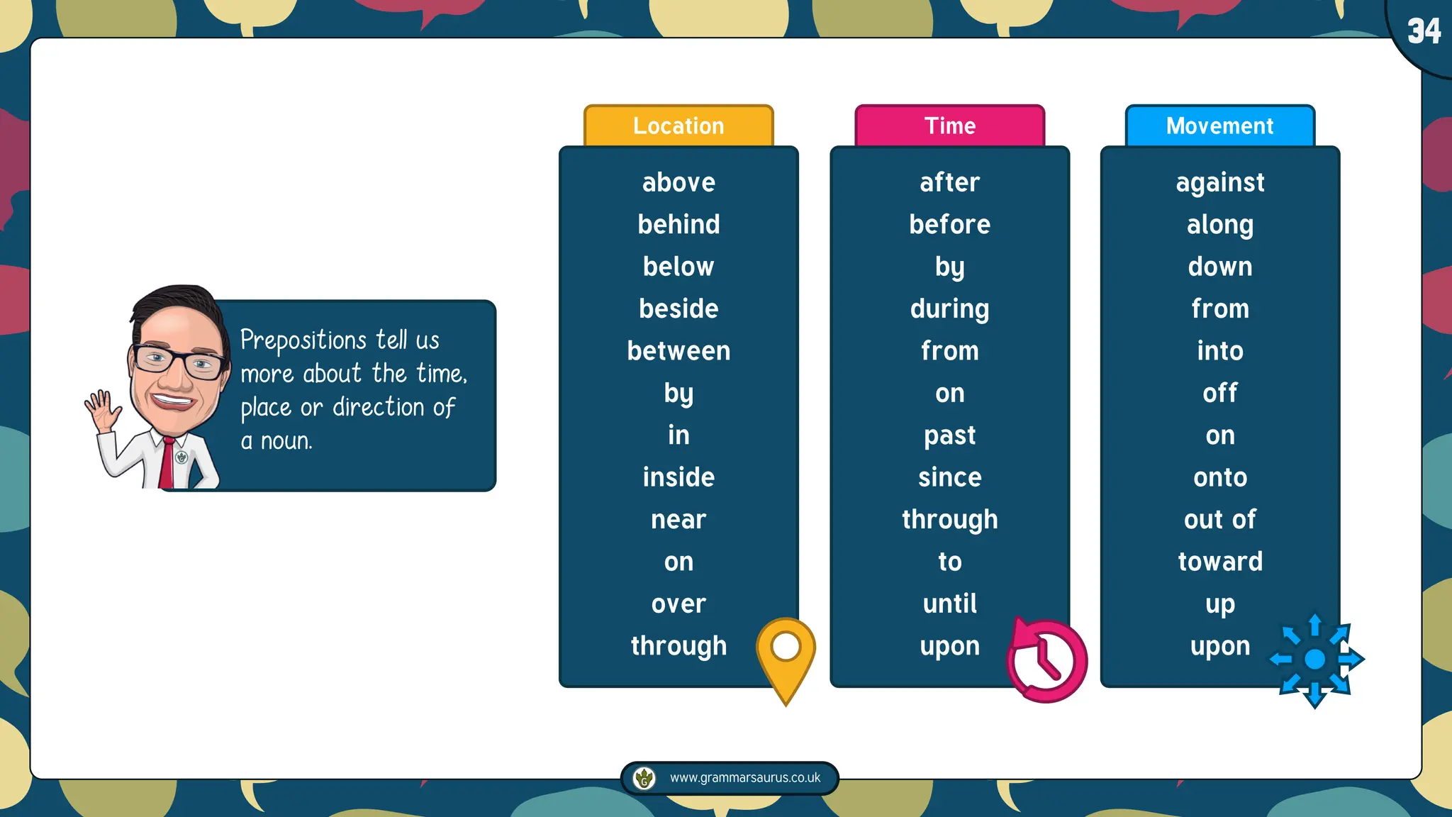 www.grammarsaurus.co.uk
1
34
Prepositions tell us
more about the time,
place or direction of
a noun.
Location
above
behind
below
beside
between
by
in
inside
near
on
over
through
Time
after
before
by
during
from
on
past
since
through
to
until
upon
Movement
against
along
down
from
into
off
on
onto
out of
toward
up
upon
 