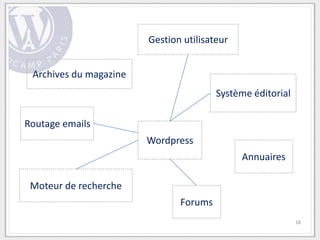 Gestion utilisateur


 Archives du magazine
                                        Système éditorial

Routage emails
                        Wordpress
                                              Annuaires

 Moteur de recherche
                               Forums
                                                            18
 