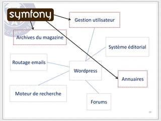 Gestion utilisateur


 Archives du magazine
                                        Système éditorial

Routage emails
                        Wordpress
                                              Annuaires

 Moteur de recherche
                               Forums
                                                            19
 