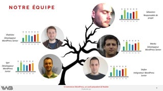 N O T R E ÉQ U I P E
Sébastien
Responsable de
projet
Marko
Développeur
WordPress Senior
Igor
Développeur
WordPress
Junior
Vladislav
Développeur
WordPress Senior
Stefan
Intégrateur WordPress
Junior
25 97 80 63 82 90
25 97 80 63 82 90
25 97 80 63 82 90
25 97 80 63 82 90
25 97 80 63 82 90
66
E-Commerce WordPress, un outil polyvalent & flexible
Etude de cas
 