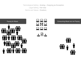 Technological Setting Analog – Copying as Exception
                          Legal Setting Fair Use
                     Norms and Values Creators




Paying for Music                                             Consuming Music but not Paying
 