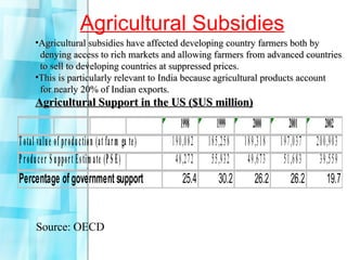 Agricultural Subsidies Source: OECD Agricultural subsidies have affected developing country farmers both by  denying access to rich markets and allowing farmers from advanced countries  to sell to developing countries at suppressed prices. This is particularly relevant to India because agricultural products account for nearly 20% of Indian exports. Agricultural Support in the US ($US million) 