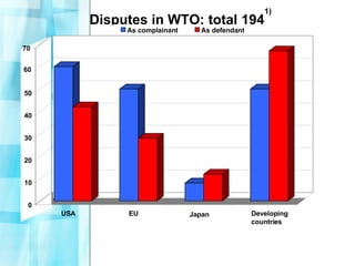 0 10 20 30 40 50 60 70 USA EU Japan Developing countries Disputes in WTO: total 194 1) As complainant As defendant 
