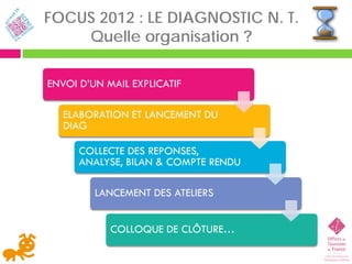 FOCUS 2012 : LE DIAGNOSTIC N. T.
    Quelle organisation ?

ENVOI D’UN MAIL EXPLICATIF

   ELABORATION ET LANCEMENT DU
   DIAG

      COLLECTE DES REPONSES,
      ANALYSE, BILAN & COMPTE RENDU

         LANCEMENT DES ATELIERS


            COLLOQUE DE CLÔTURE…
 