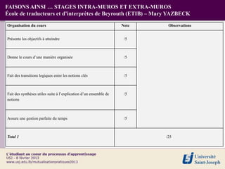 FAISONS AINSI … STAGES INTRA-MUROS ET EXTRA-MUROS
École de traducteurs et d’interprètes de Beyrouth (ETIB) – Mary YAZBECK

Organisation du cours                                              Note    Observations


Présente les objectifs à atteindre                                  /5



Donne le cours d’une manière organisée                              /5



Fait des transitions logiques entre les notions clés                /5



Fait des synthèses utiles suite à l’explication d’un ensemble de    /5
notions



Assure une gestion parfaite du temps                                /5



Total 1                                                                   /25
 