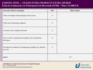 FAISONS AINSI … STAGES INTRA-MUROS ET EXTRA-MUROS
École de traducteurs et d’interprètes de Beyrouth (ETIB) – Mary YAZBECK

Lien entre théorie et pratique                                  Note    Observations

Utilise son bagage traductologique à bon escient                 /5



Utilise une terminologie adéquate                                /5



A recours à des exemples pertinents                              /5



Arrive à relier la pratique des étudiants à des explications     /5
théoriques



Privilégie des méthodes d’enseignement adaptées aux objectifs    /5
du cours



Total 3                                                                /25
 