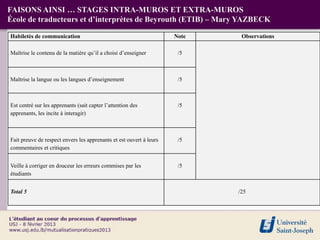FAISONS AINSI … STAGES INTRA-MUROS ET EXTRA-MUROS
École de traducteurs et d’interprètes de Beyrouth (ETIB) – Mary YAZBECK

Habiletés de communication                                           Note    Observations

Maîtrise le contenu de la matière qu’il a choisi d’enseigner          /5



Maîtrise la langue ou les langues d’enseignement                      /5



Est centré sur les apprenants (sait capter l’attention des            /5
apprenants, les incite à interagir)



Fait preuve de respect envers les apprenants et est ouvert à leurs    /5
commentaires et critiques


Veille à corriger en douceur les erreurs commises par les             /5
étudiants


Total 5                                                                     /25
 