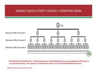 WEEKLY QUICK START CHECKS  STARTING NOW 
YOU 
Receive 20% of Level 1 
Receive 10% of Level 2 
Receive 10% of Level 3 
Monthly Bronze Builder Pool – Becoming Bronze and building Bronzes are founda0onal elements to 
a successful business. The sponsor of new Bronze shares in 2% of total Worldwide Volume. 
hJp://zamucamucamu.com 
 