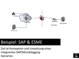 Beispiel: SAP & ESMEZielistKonzeption und Umsetzungeinesintegrierten SAP/Microblogging- Szenarios.