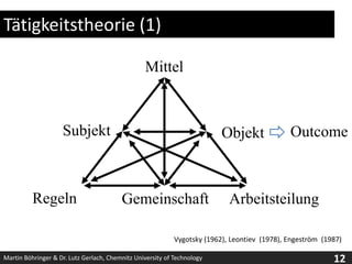 Tätigkeitstheorie (1)MittelSubjektOutcomeObjektRegelnArbeitsteilungGemeinschaftVygotsky (1962), Leontiev  (1978), Engeström  (1987)