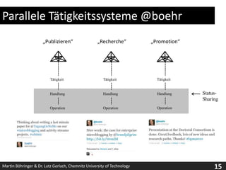 Parallele Tätigkeitssysteme @boehr„Publizieren“„Recherche“„Promotion“TätigkeitTätigkeitTätigkeitStatus-SharingHandlungHandlungHandlungOperationOperationOperation