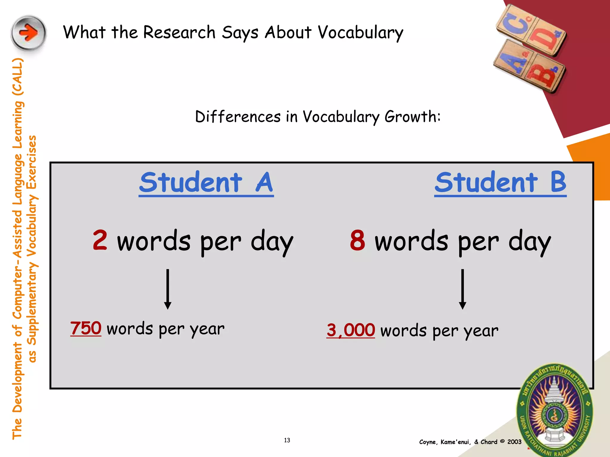 What the Research Says About Vocabulary
The Development of Computer-Assisted Language Learning (CALL)




                                                                               Differences in Vocabulary Growth:
            as Supplementary Vocabulary Exercises




                                                                        Student A                                Student B

                                                                   2 words per day                 8 words per day


                                                                750 words per year              3,000 words per year




                                                                                          13                 Coyne, Kame'enui, & Chard © 2003
                                                                                                                                                LOGO
 