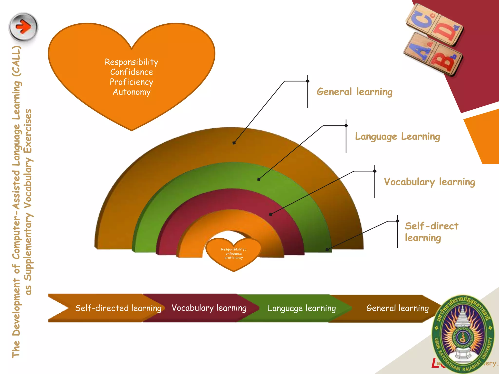 The Development of Computer-Assisted Language Learning (CALL)



                                                                       Responsibility
                                                                        Confidence
                                                                        Proficiency
                                                                         Autonomy                                                   General learning
            as Supplementary Vocabulary Exercises




                                                                                                                                            Language Learning



                                                                                                                                                  Vocabulary learning



                                                                                                                                                       Self-direct
                                                                                                                                                       learning
                                                                                                     Resiponsibilityc
                                                                                                        onfidence
                                                                                                       proficiency




                                                                Self-directed learning   Vocabulary learning            Language learning     General learning




                                                                                                                                                                  www.themegallery.
                                                                                                                                                                 LOGO
 
