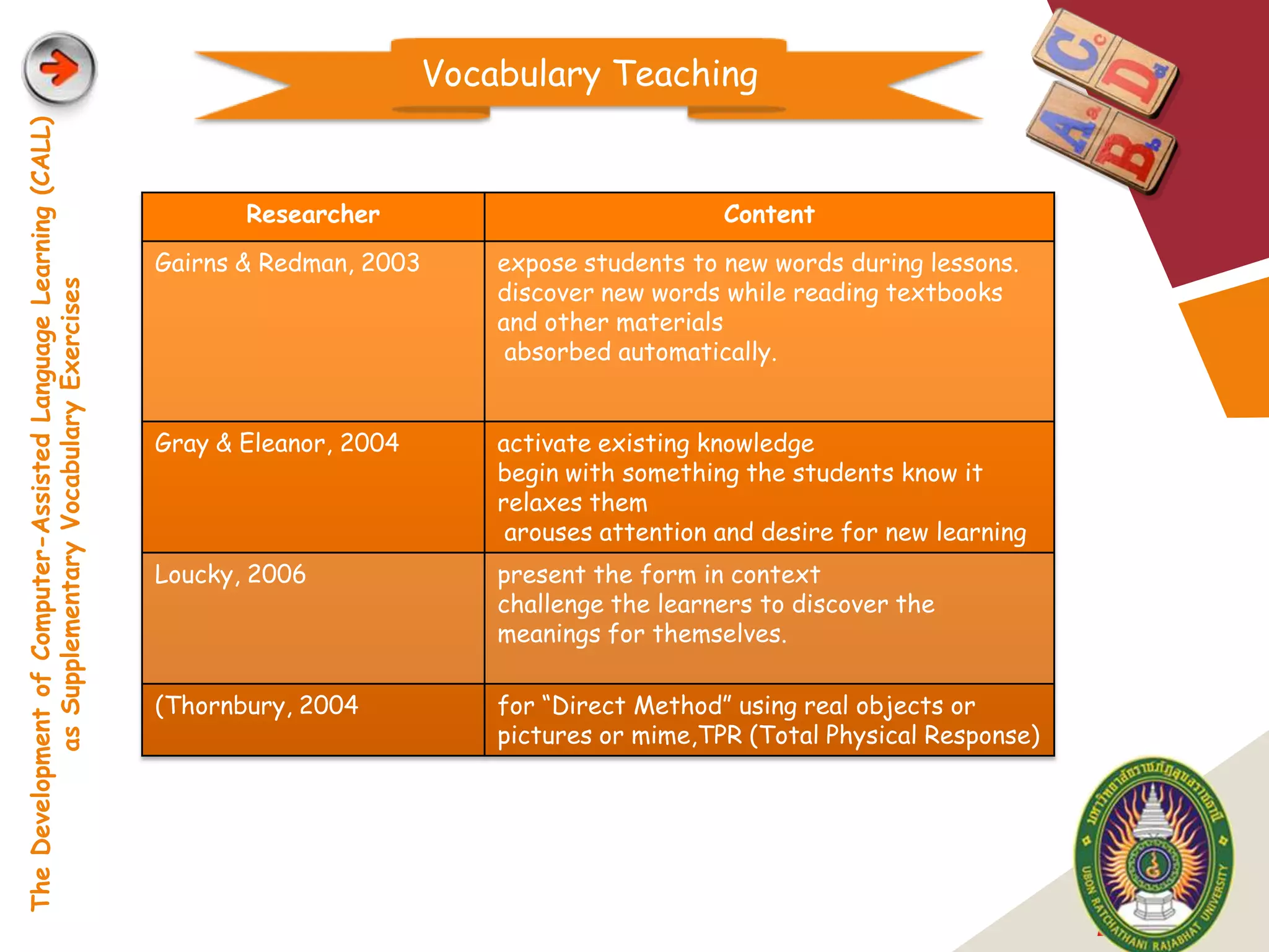 Vocabulary Teaching
The Development of Computer-Assisted Language Learning (CALL)




                                                                       Researcher                              Content
                                                                Gairns & Redman, 2003       expose students to new words during lessons.
                                                                                            discover new words while reading textbooks
            as Supplementary Vocabulary Exercises




                                                                                            and other materials
                                                                                             absorbed automatically.


                                                                Gray & Eleanor, 2004        activate existing knowledge
                                                                                            begin with something the students know it
                                                                                            relaxes them
                                                                                             arouses attention and desire for new learning
                                                                Loucky, 2006                present the form in context
                                                                                            challenge the learners to discover the
                                                                                            meanings for themselves.

                                                                (Thornbury, 2004            for “Direct Method” using real objects or
                                                                                            pictures or mime,TPR (Total Physical Response)




                                                                                                                                             LOGO
 