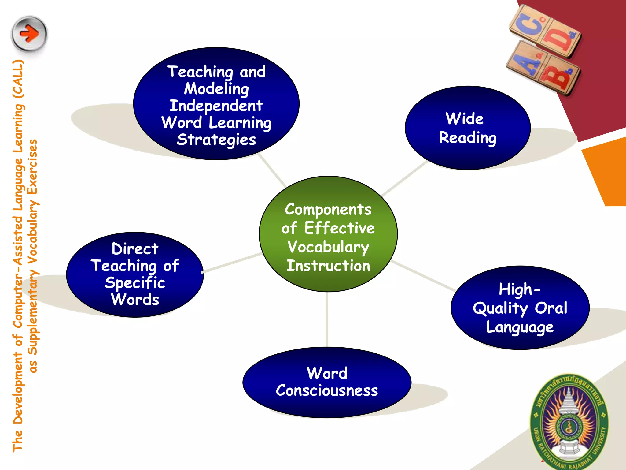 Teaching and
The Development of Computer-Assisted Language Learning (CALL)




                                                                           Modeling
                                                                         Independent
                                                                        Word Learning                    Wide
                                                                          Strategies                    Reading
            as Supplementary Vocabulary Exercises




                                                                                        Components
                                                                                        of Effective
                                                                  Direct                 Vocabulary
                                                                Teaching of              Instruction
                                                                 Specific                                     High-
                                                                  Words
                                                                                                            Quality Oral
                                                                                                             Language

                                                                                            Word
                                                                                        Consciousness



                                                                                                                    LOGO
 