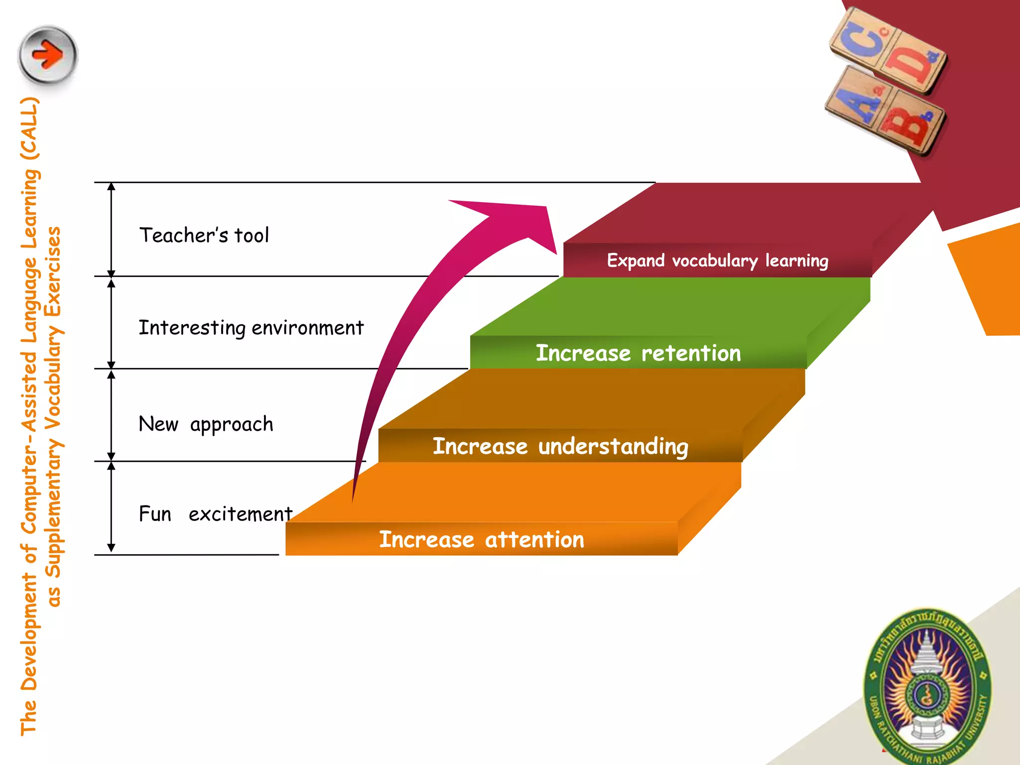 The Development of Computer-Assisted Language Learning (CALL)




                                                                Teacher‟s tool
            as Supplementary Vocabulary Exercises




                                                                                                               Expand vocabulary learning


                                                                Interesting environment
                                                                                                       Increase retention


                                                                New approach
                                                                                              Increase understanding

                                                                Fun excitement
                                                                                          Increase attention




                                                                                                                                            LOGO
 