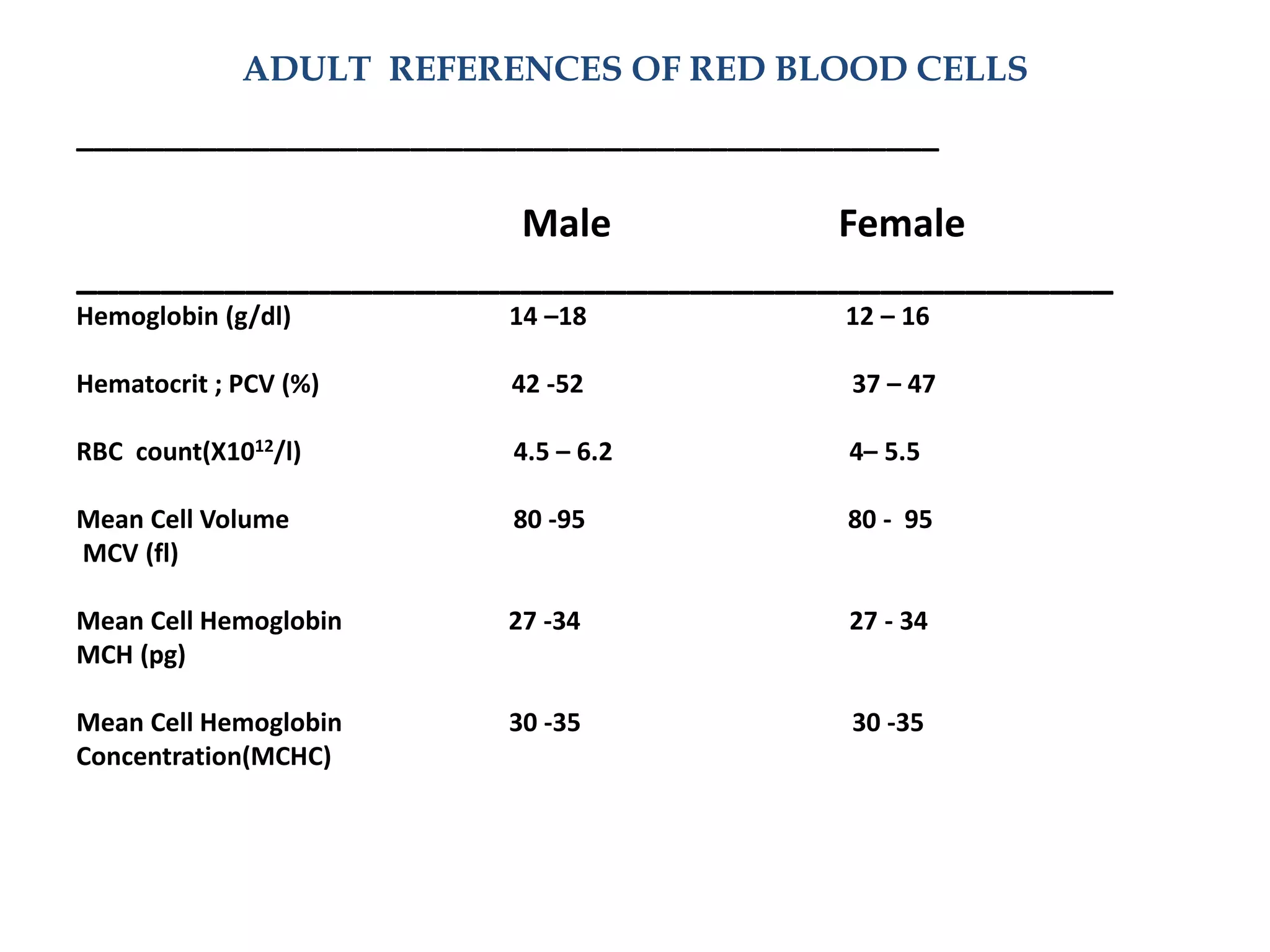 ADULT REFERENCES OF RED BLOOD CELLS 
_________________________________________________ 
Male Female 
_________________________________________________ 
Hemoglobin (g/dl) 14 –18 12 – 16 
Hematocrit ; PCV (%) 42 -52 37 – 47 
RBC count(X1012/l) 4.5 – 6.2 4– 5.5 
Mean Cell Volume 80 -95 80 - 95 
MCV (fl) 
Mean Cell Hemoglobin 27 -34 27 - 34 
MCH (pg) 
Mean Cell Hemoglobin 30 -35 30 -35 
Concentration(MCHC) 
 