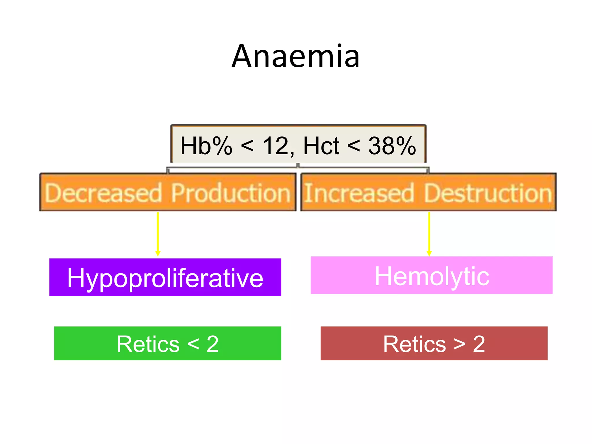 Anaemia 
Hb% < 12, Hct < 38% 
Hypoproliferative Hemolytic 
Retics < 2 Retics > 2 
 