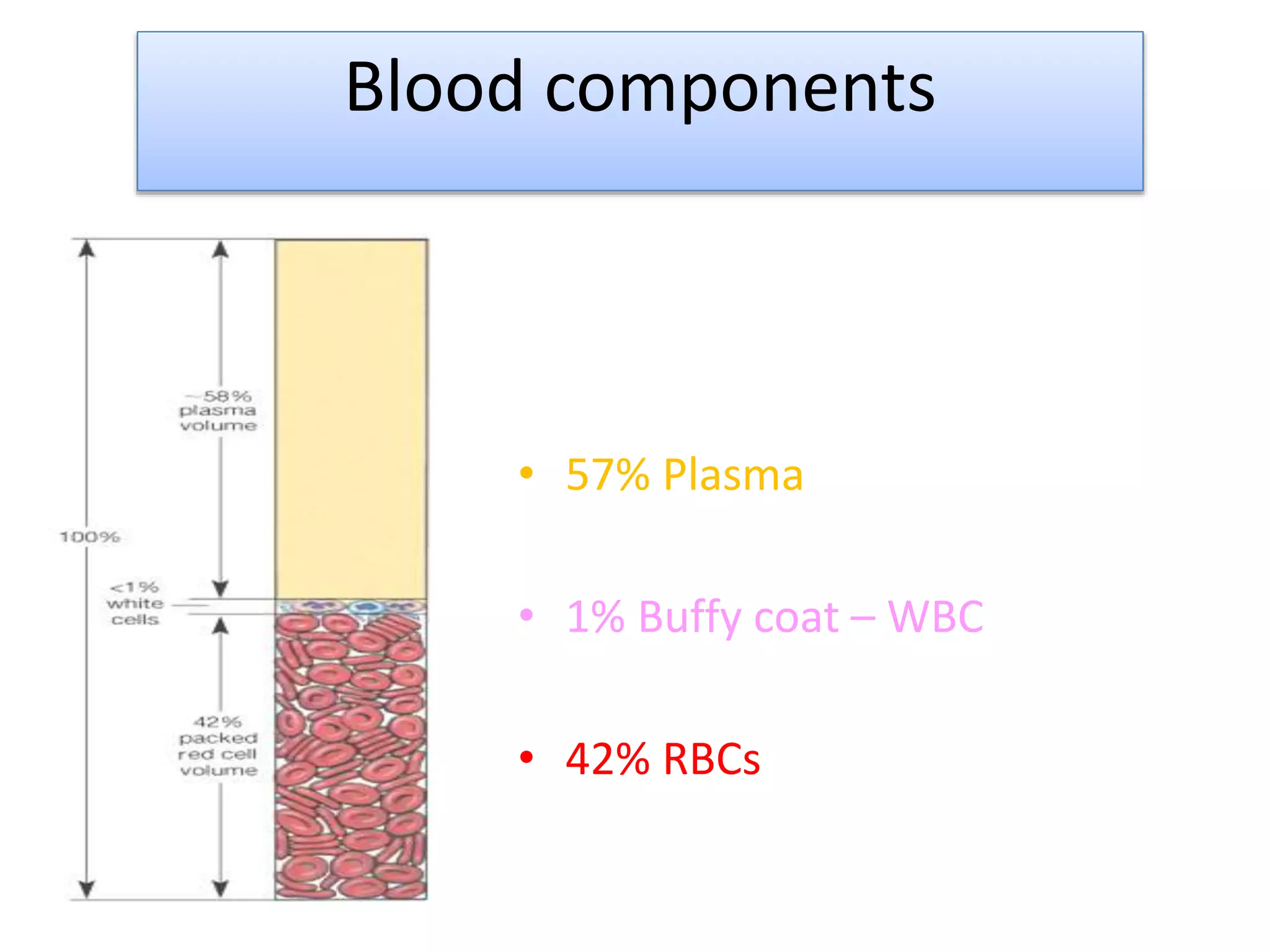 Blood components 
PCV or Hematocrit 
• 57% Plasma 
• 1% Buffy coat – WBC 
• 42% RBCs 
 