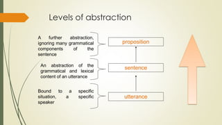 Levels of abstraction
proposition
sentence
utterance
a
to a specific
specific
Bound
situation,
speaker
A further abstraction,
ignoring many grammatical
components of the
sentence
An abstraction of the
grammatical and lexical
content of an utterance
 