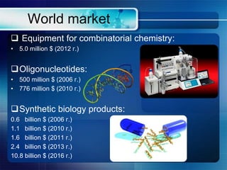 World market
 Equipment for combinatorial chemistry:
• 5.0 million $ (2012 г.)
Oligonucleotides:
• 500 million $ (2006 г.)
• 776 million $ (2010 г.)
Synthetic biology products:
0.6 billion $ (2006 г.)
1.1 billion $ (2010 г.)
1.6 billion $ (2011 г.)
2.4 billion $ (2013 г.)
10.8 billion $ (2016 г.)
 