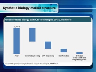 Synthetic biology market structure
 