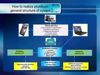 How to realize prototype:
general structure of system
Hardware
Interface 01
.
.
.
.
.
Deep tuning and
configuration
Hardware
interface 02
Emdedded-computer
1. Control
2. Web-server
3. WIFI hot-spot
REST API
Oligonucleotide synthesis
hardware
(CDS ABI 380)
Additional equipment -
gene synthesis
(solenoid valves, sensors, pumps,
thermostats etc.
Cloud service
1.Gene sequence fragmentation
2.Synthesis optimization
3.Additional calculations
4.Process control
5.System monitoring
 