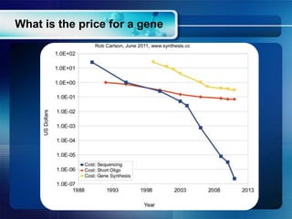 What is the price for a gene
 