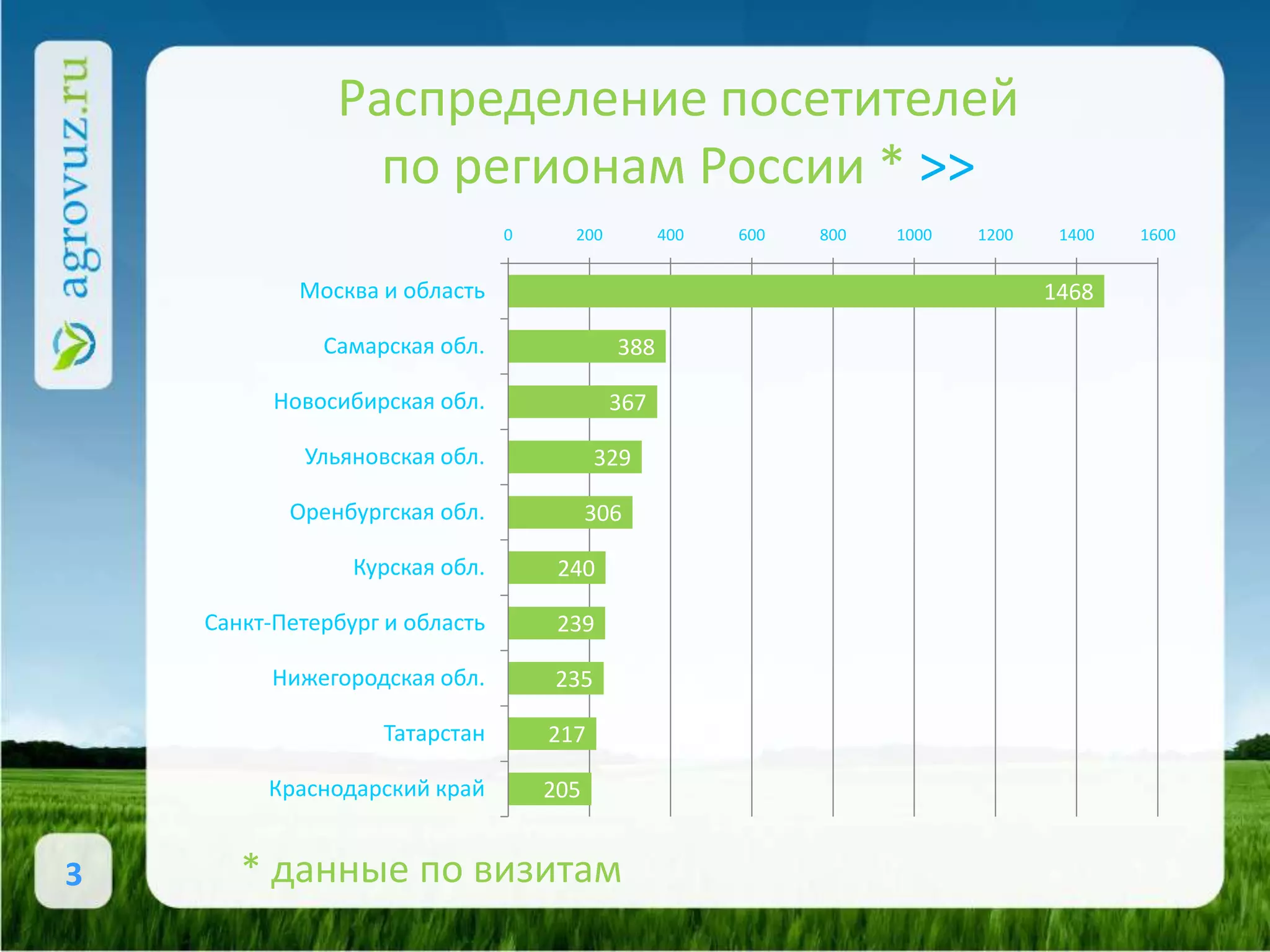 Распределение посетителей
                 по регионам России * >>
                                0     200         400   600   800   1000   1200    1400   1600


            Москва и область                                                      1468

              Самарская обл.                388

          Новосибирская обл.                367

            Ульяновская обл.              329

           Оренбургская обл.              306

                 Курская обл.        240

    Санкт-Петербург и область        239

          Нижегородская обл.        235

                   Татарстан        217

         Краснодарский край         205


3      * данные по визитам
 