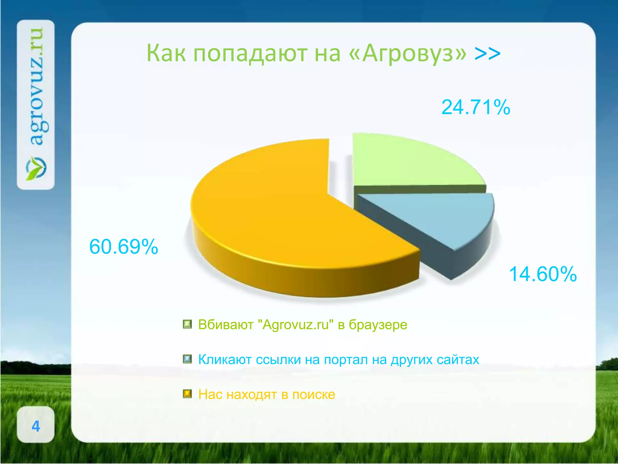 Как попадают на «Агровуз» >>
                                                24.71%




    60.69%
                                                         14.60%

             Вбивают "Agrovuz.ru" в браузере

             Кликают ссылки на портал на других сайтах

             Нас находят в поиске

4
 