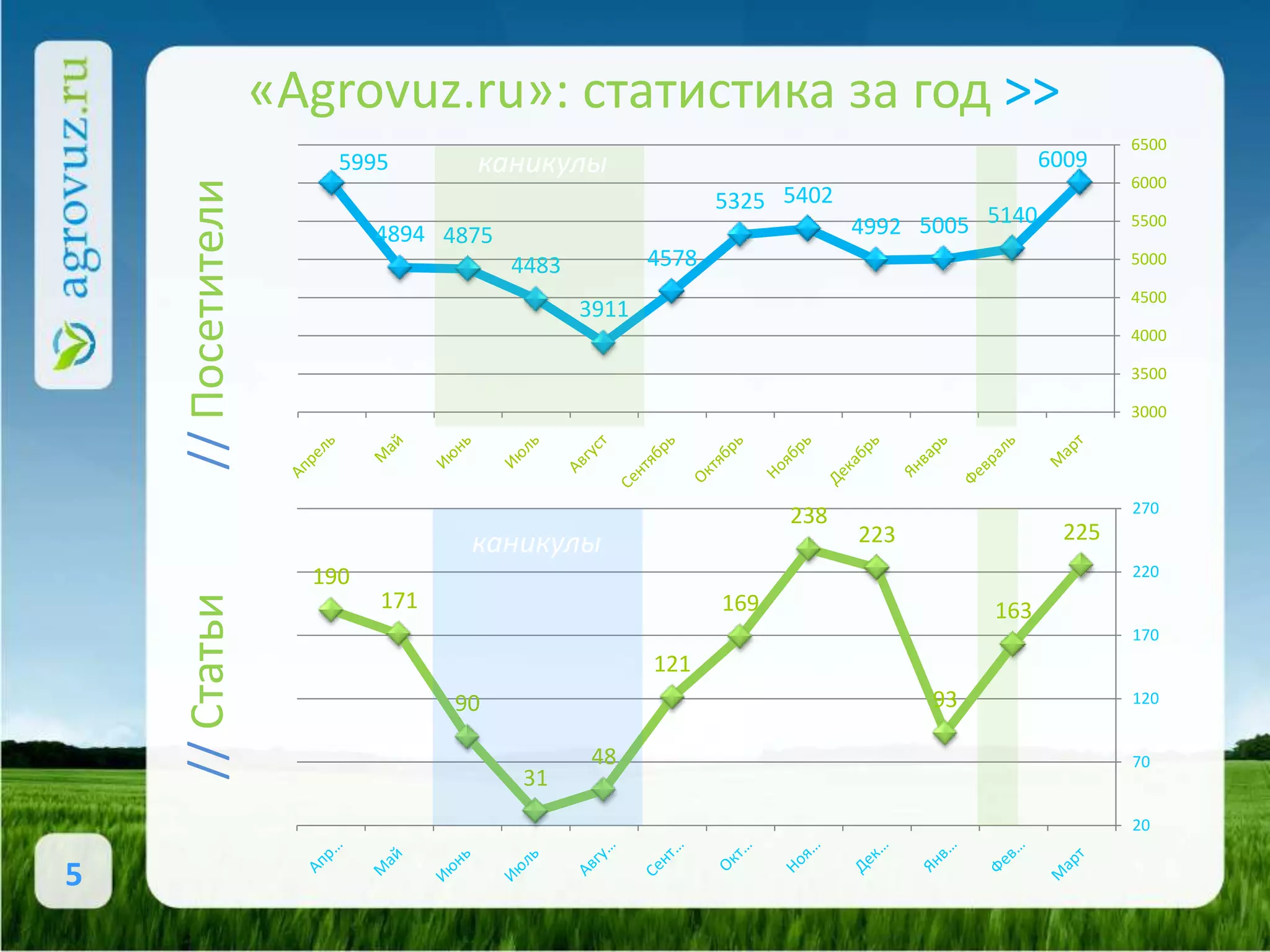 «Agrovuz.ru»: статистика за год >>
                                                                                                  6500
                        5995       каникулы                                               6009
                                                                                                  6000
    // Посетители           4894 4875
                                                             5325 5402
                                                                         4992 5005 5140           5500

                                        4483          4578                                        5000

                                                                                                  4500
                                               3911
                                                                                                  4000

                                                                                                  3500

                                                                                                  3000




                                                                                                  270
                                                                   238
                                                                         223                225
                                   каникулы
                      190                                                                         220
                            171                              169
    // Статьи




                                                                                    163
                                                                                                  170
                                                      121
                                  90                                           93                 120


                                               48                                                 70
                                        31
                                                                                                  20


5
 