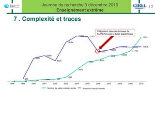 Journée de recherche 3 décembre 2010                                                                                 12
                                   Enseignement extrême

   7 . Complexité et traces
                                                                                          Intégration base de données de
                                                                                          EUREKA avec la base académique
                                                                      17639      17472                                                   17131

                                                          15194

                                                                                                                   13448      13312      13438
                                                                                                        12203
                                                                                             11562                            11776

                               10000                                                                               10293
                                                                                                        9806
                     9000
                                              8000                                           8154
                                                                                 7521


                                                                      4549


                                                          1555
            900                694            802
            49       395
    6
1998    1999      2000      2001          2002       2003         2004        2005       2006        2007       2008       2009       2010

                                   Número de salas criadas/ano
                                    Nombre de salles créées / année      Número usuários cadastrados / ano
                                                                          Nombre d’inscrits / année
 