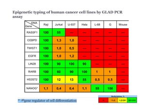 Epigenetic typing of human cancer cell lines by GLAD PCR
assay
* — gene regulator of cell differentiation
DNA
Gene .
Raji Jurkat U-937 Hela L-68 G Mouse
RASSF1 100 55 — — — — —
CEBPD 100 1,3 1,0 — — — —
TWIST1 100 1,0 0,5 — — — —
EGFR 100 1,0 1,2 — — — —
LIN28 100 90 100 90 — — —
RARB 100 60 90 100 1 1 —
HS3ST2 100 12 13 55 0,5 0,5 —
NANOG* 1,1 0,4 0,4 1,1 55 100 —
36
 