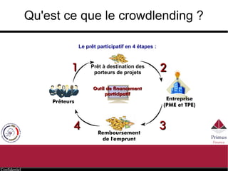 Confidentiel
Qu'est ce que le crowdlending ?
Prêteurs
Entreprise
(PME et TPE)
Remboursement
de l'emprunt
Prêt à destination des
porteurs de projets
Outil de financementOutil de financement
participatifparticipatif
11 22
3344
Le prêt participatif en 4 étapes :
 