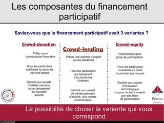 Confidentiel
Les catégories du financement
participatif
La possibilité de choisir la variante qui vous
correspond
Saviez-vous que le financement participatif avait 3 variantes ?
Crowd-lending
Crowd-donation Crowd-equity
Prêter une somme d'argent
contre rémunération
Prêter sans
contre-partie financière
Financement avec
prise de participation
Pour les particuliers
solidaires ou touchés
par une cause
Pour les particuliers
qui épargnent
à la recherche
d'intérêts
Pour les particuliers
investisseurs prêts
à prendre des risques
Destiné aux projets
de développement
d'activité, aux projets
commerciaux
Destiné aux projets
d'intérêt commun,
ou au lancement
de nouvelle
activité
Destiné aux projets
d'innovation
technologique
ou pour inciter à investir
par des titres
de participation
 