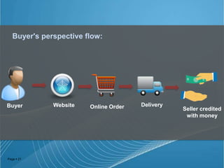 Buyer's perspective flow:

Buyer

Page  21

Website

Online Order

Delivery

Seller credited
with money

 