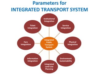 Parameters for
INTEGRATED TRANSPORT SYSTEM
Integrated
Public
Transport
System
Institutional
Integration
Service
Integration
Physical
Integration
Environment
Sustainability
Integrated
Land Use
Planning
Information
Integration
Fare
Integration
Ticket
Integration
 