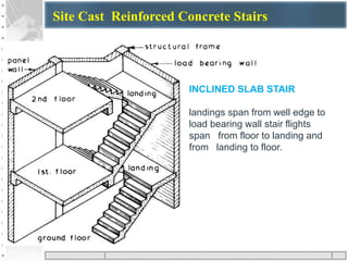 Site Cast Reinforced Concrete Stairs
INCLINED SLAB STAIR
landings span from well edge to
load bearing wall stair flights
span from floor to landing and
from landing to floor.
 