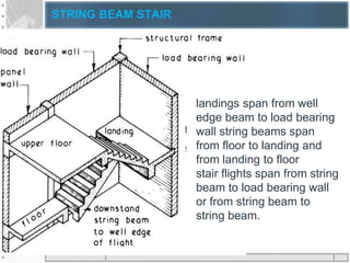 STRING BEAM STAIR
landings span from well
edge beam to load bearing
wall string beams span
from floor to landing and
from landing to floor
stair flights span from string
beam to load bearing wall
or from string beam to
string beam.
 