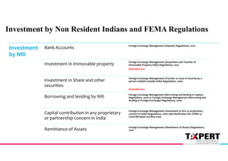 Investment
by NRI
Bank Accounts
Foreign Exchange Management (Deposit) Regulations, 2016
Investment in Immovable property
Foreign Exchange Management (Acquisition and Transfer of
Immovable Property India) Regulations, 2015
Amended now
Investment in Share and other
securities
Foreign Exchange Management (Transfer or issue of security by a
person resident outside India) Regulations, 2000
Amended now
Borrowing and lending by NRI
Foreign Exchange Management (Borrowing and lending in rupees)
Regulations, 2000 or Foreign Exchange Management (Borrowing and
lending in Foreign Exchange) Regulations, 2000.
Capital contribution in any proprietary
or partnership concern in India
Foreign Exchange Management (Investment in firm or proprietary
concern in India) Regulations, 2000 vide Notification No. FEMA 24
/2000-RB dated 3rd May 2000
Remittance of Assets
Foreign Exchange Management (Remittance of Assets) Regulations,
2016
Investment by Non Resident Indians and FEMA Regulations
 