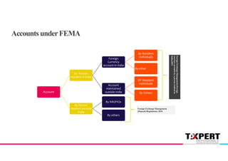 Account
By Person
resident in India
Foreign
Currency
account in India
By Resident
Individuals
By other
Account
maintained
outside India
BY Resident
Individuals
By Others
By Person
resident outside
India
By NRI/PIOs
By others
Accounts underFEMA
Foreign
Exchange
Management
(Foreign
currency
accounts
by
a
person
resident
in
India,2015
Foreign Exchange Management
(Deposit) Regulations, 2016
 