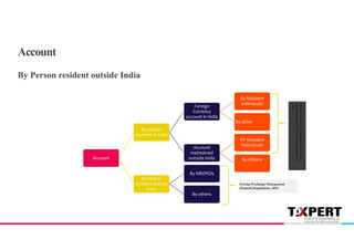 Foreign
Exchange
Management
(Foreign
currency
accounts
by
a
person
resident
in
India
Account
By person
resident in India
Foreign
Currency
account in India
By Resident
Individuals
By other
Account
maintained
outside India
BY Resident
Individuals
By Others
By Person
resident outside
India
By NRI/PIOs
By others
Account
By Person resident outside India
Foreign Exchange Management
(Deposit) Regulations, 2016
 